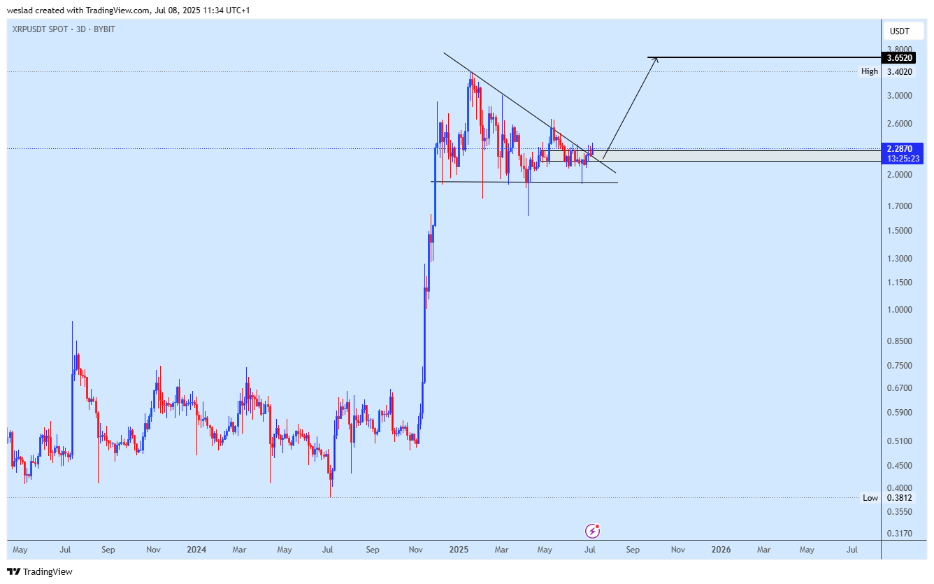 BYBIT:XRPUSDT Chart Image by weslad