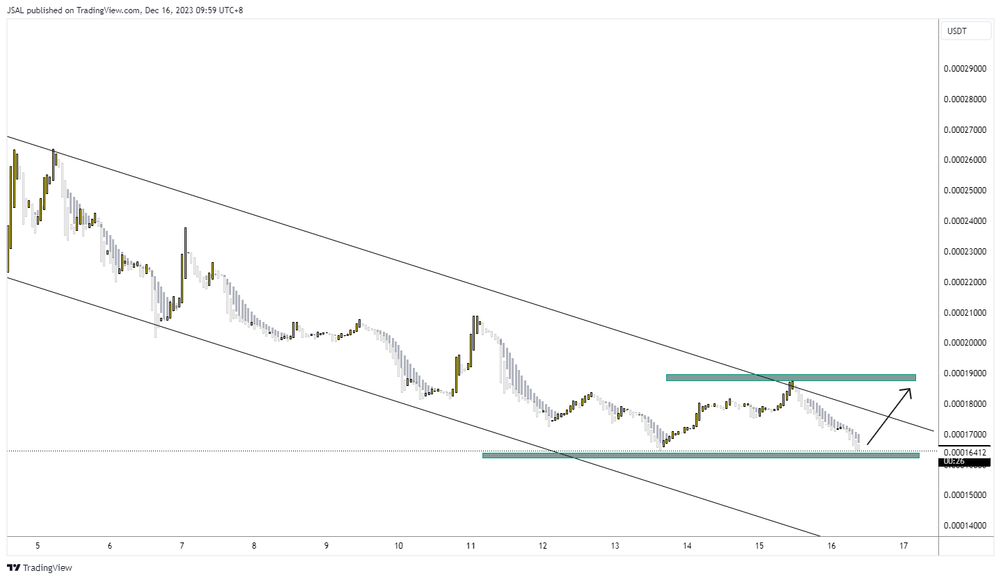 BINANCE:LUNCUSDT Chart Image by JSAL