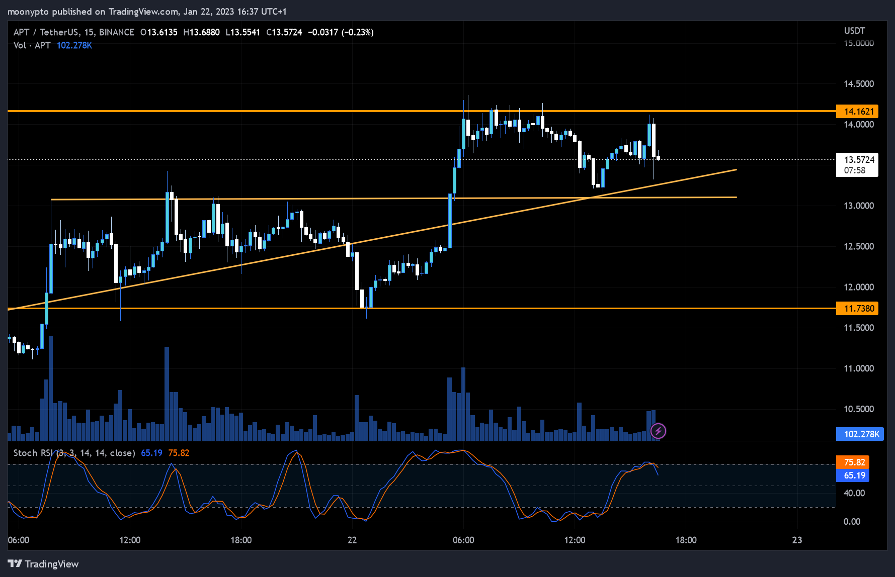 BINANCE:APTUSDT Chart Image by moonypto