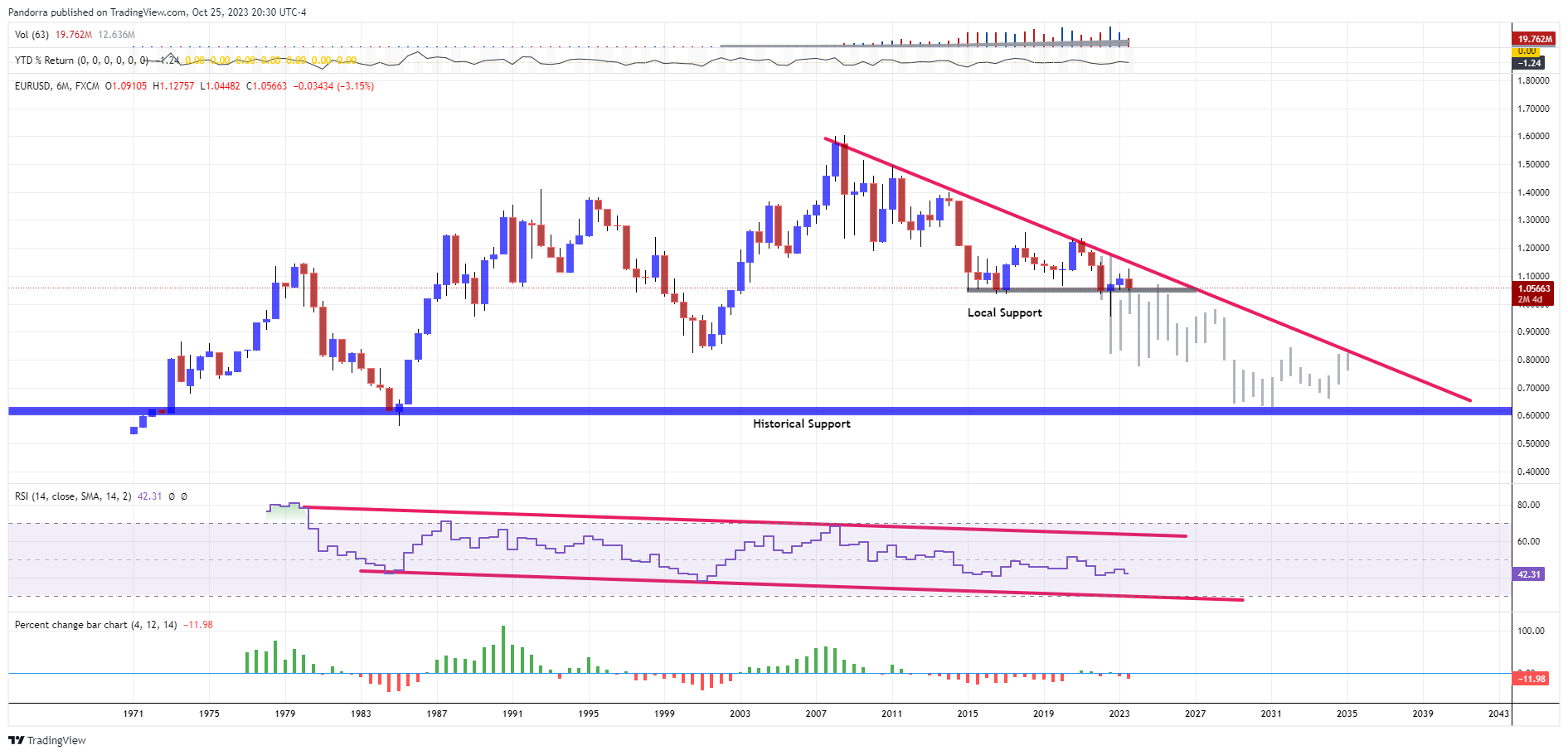 FX:EURUSD Chart Image by PandorraResearch