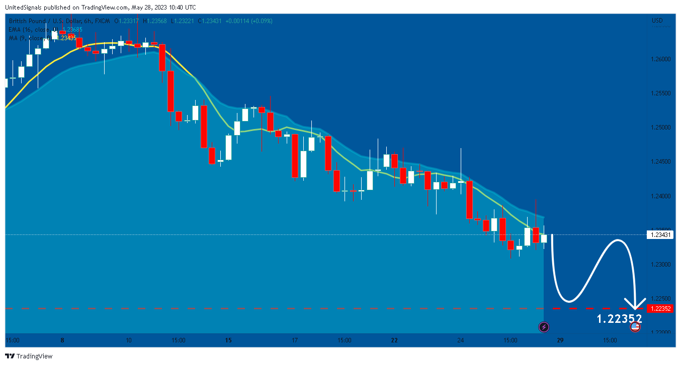 FX:GBPUSD Chart Image by UnitedSignals