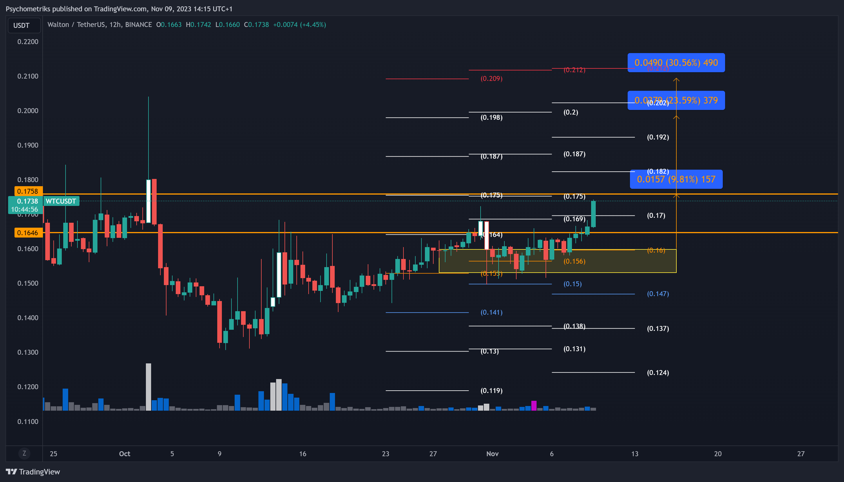 BINANCE:WTCUSDT Chart Image by Psychometriks