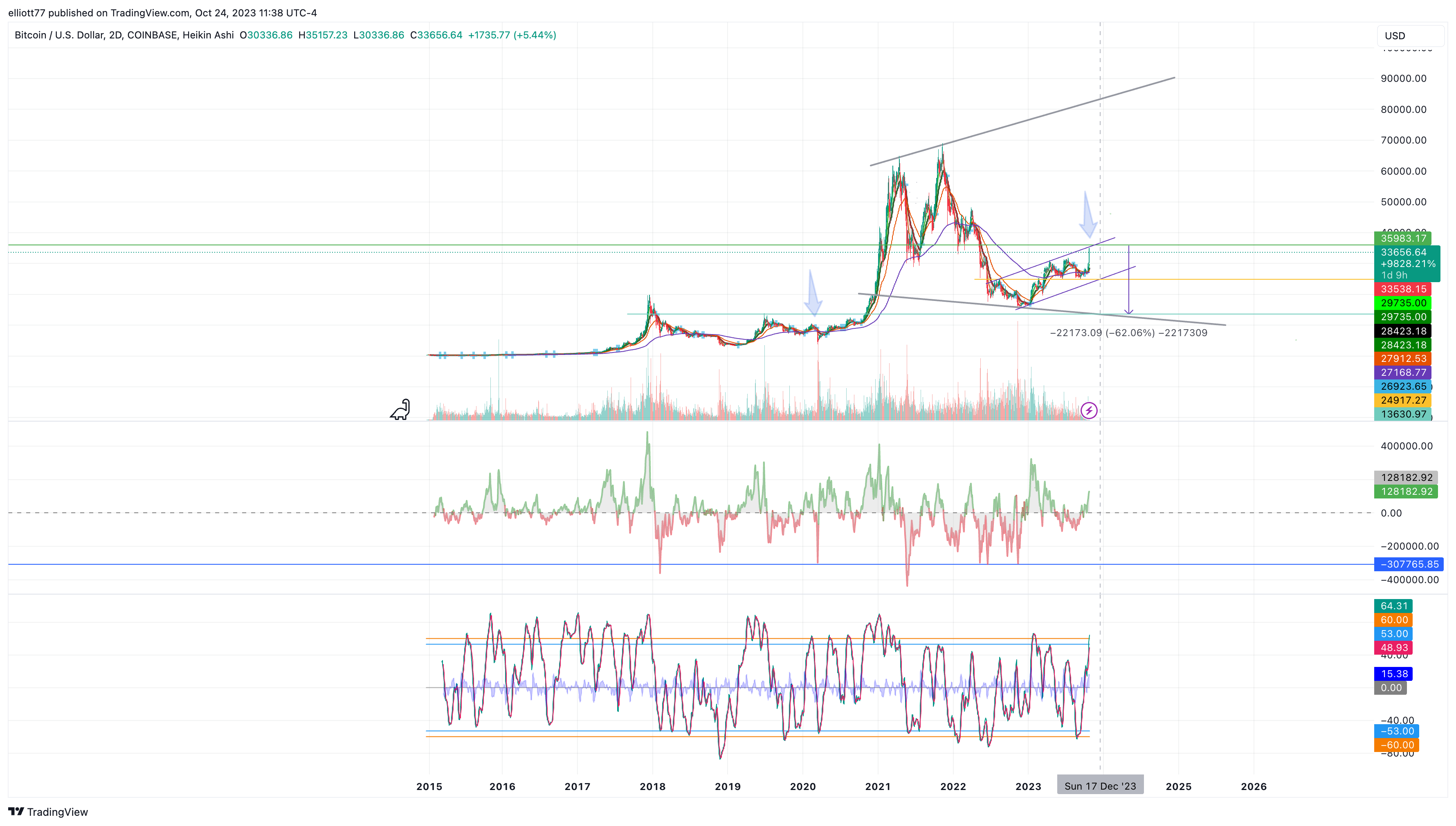 COINBASE:BTCUSD Chart Image by elliott77