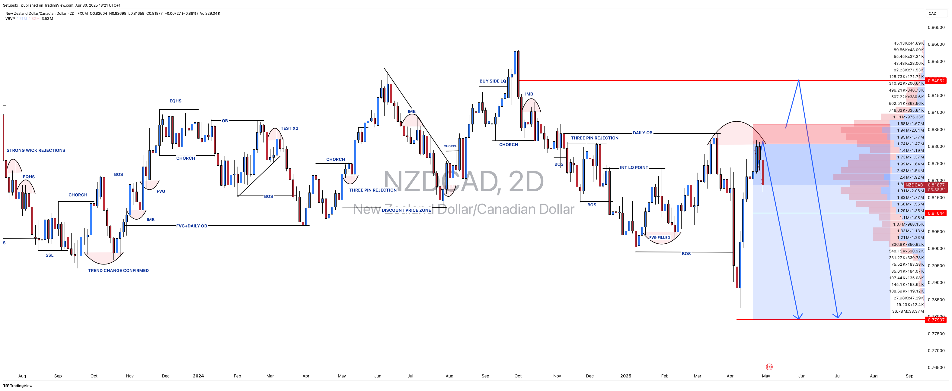 FX:NZDCAD Chart Image by Setupsfx_