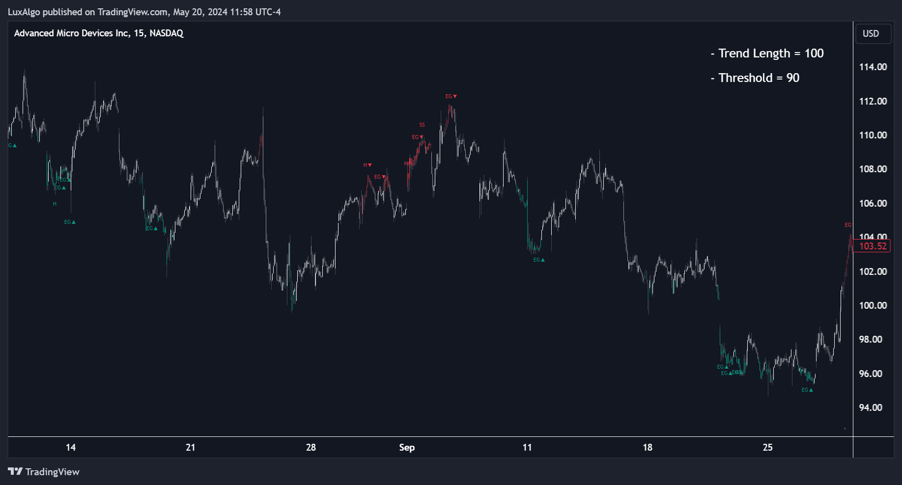 BATS:AMD Chart Image by LuxAlgo