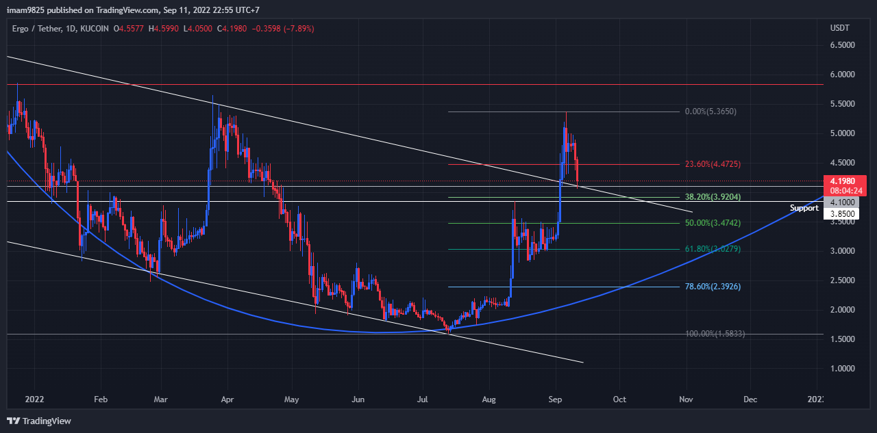 KUCOIN:ERGUSDT Chart Image by imam9825