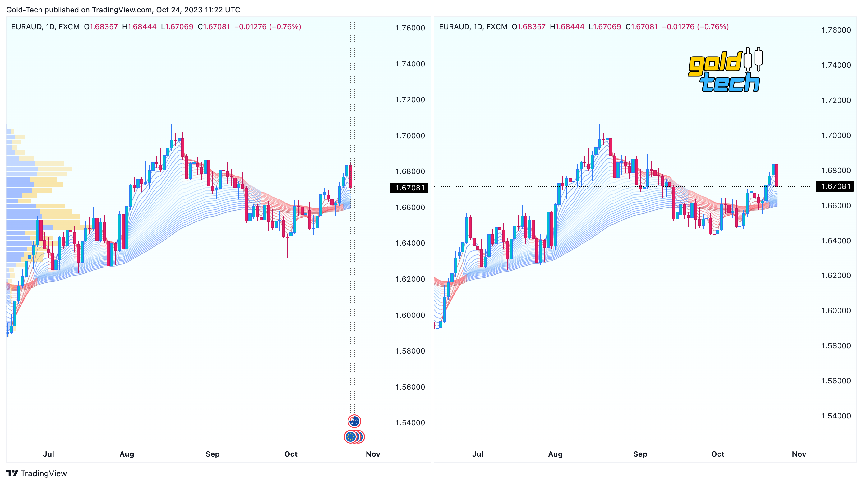 FX:EURAUD Chart Image by AndeWave