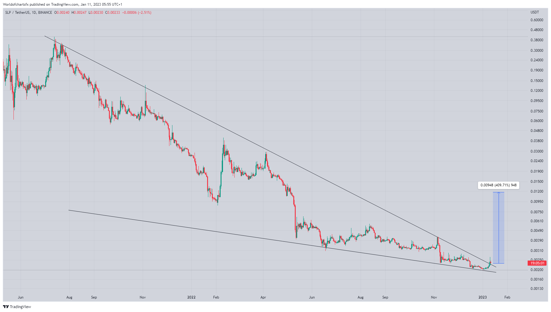 BINANCE:SLPUSDT Chart Image by Worldofchartsfx