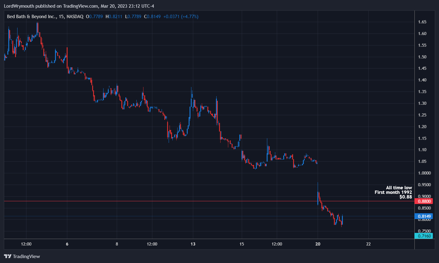NASDAQ:BBBY Chart Image by LordWrymouth