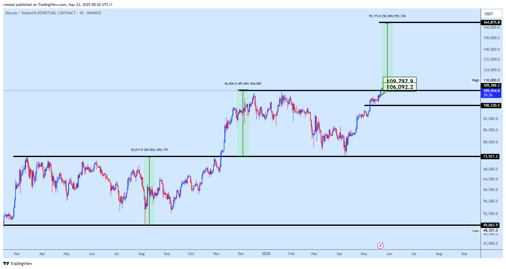 BINANCE:BTCUSDT.P Chart Image by weslad