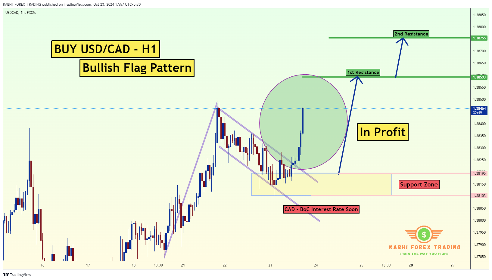 FX:USDCAD Chart Image by KABHI_TA_TRADING