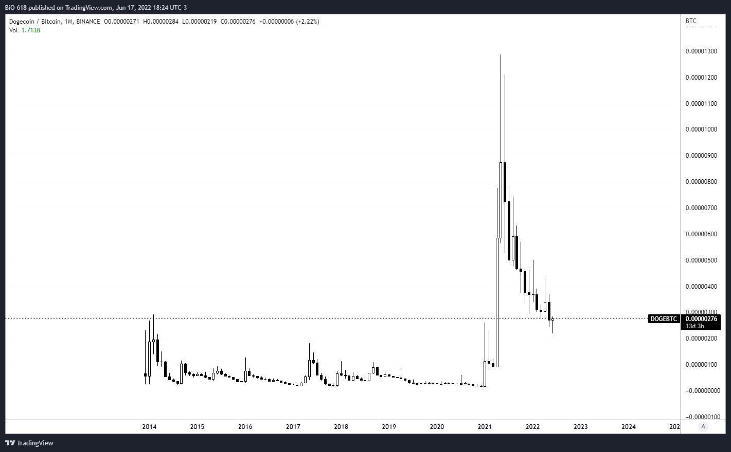 BINANCE:DOGEBTC Chart Image by BiO-618