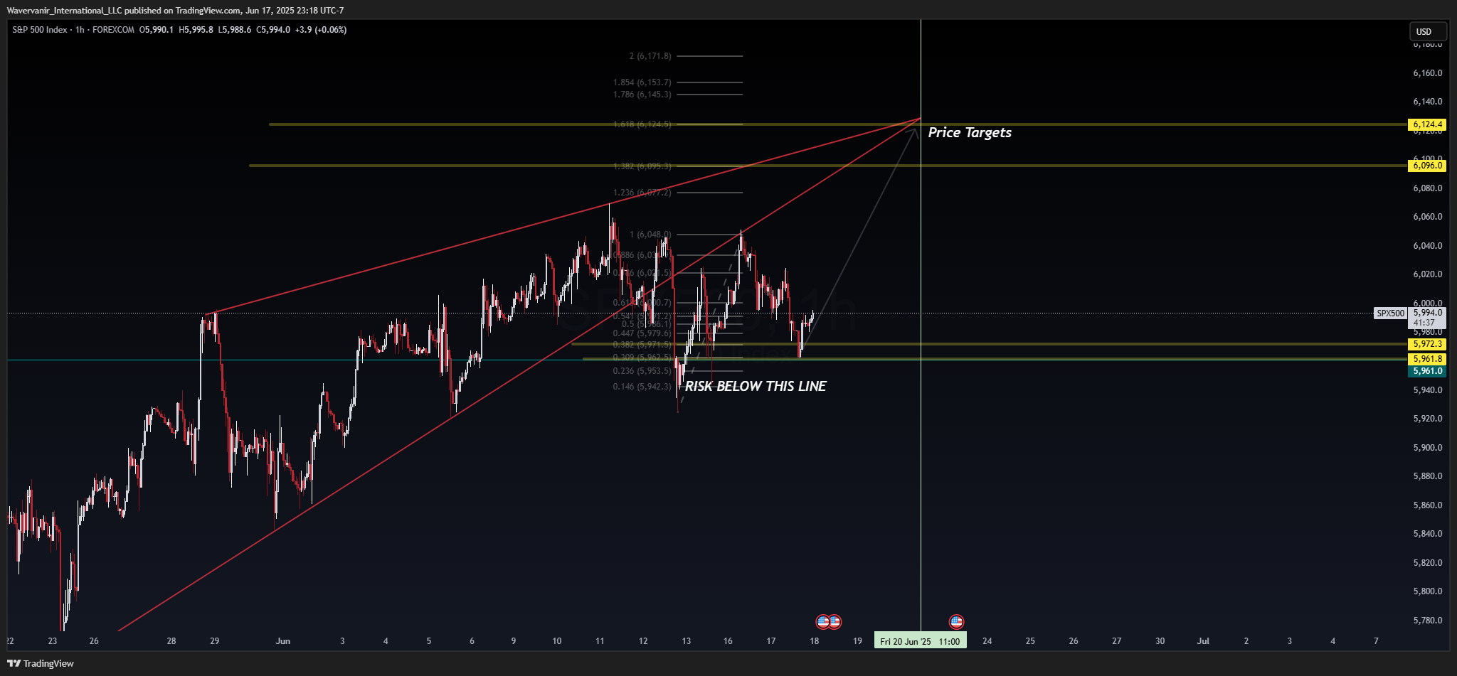 FOREXCOM:SPX500 Chart Image by Wavervanir_International_LLC