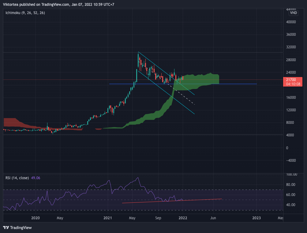 HOSE:LPB Chart Image by Viktortea