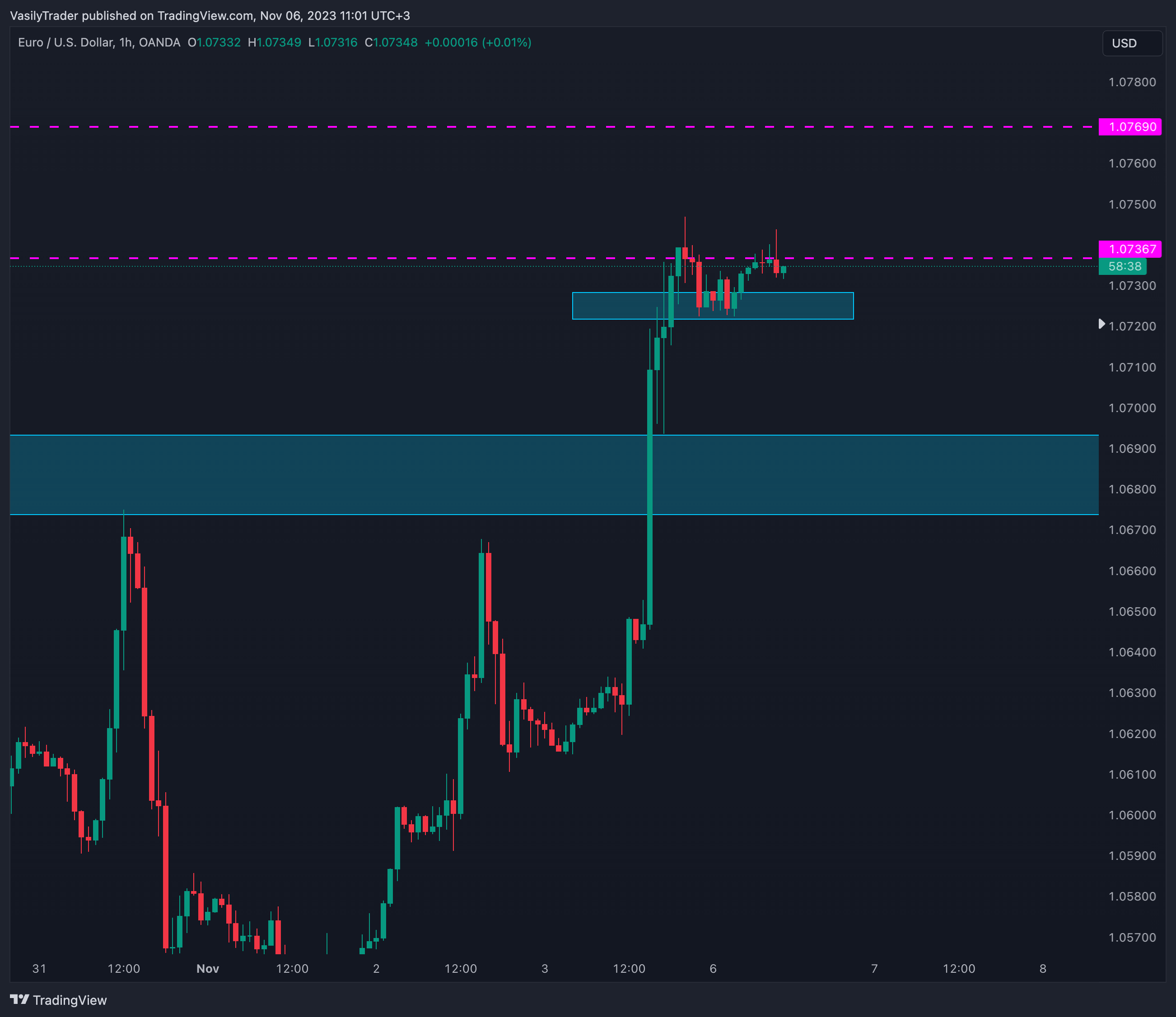 OANDA:EURUSD Chart Image by VasilyTrader