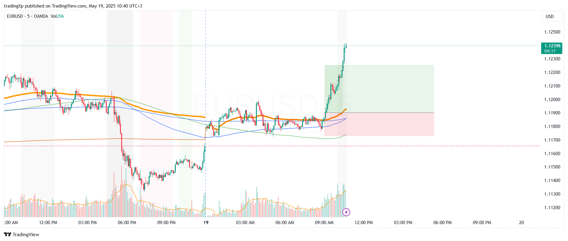 OANDA:EURUSD Chart Image by tradingXp