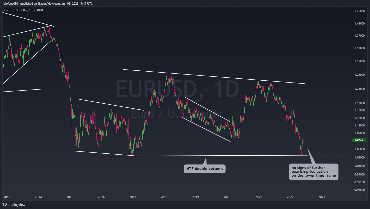 OANDA:EURUSD Chart Image by jojofang0901