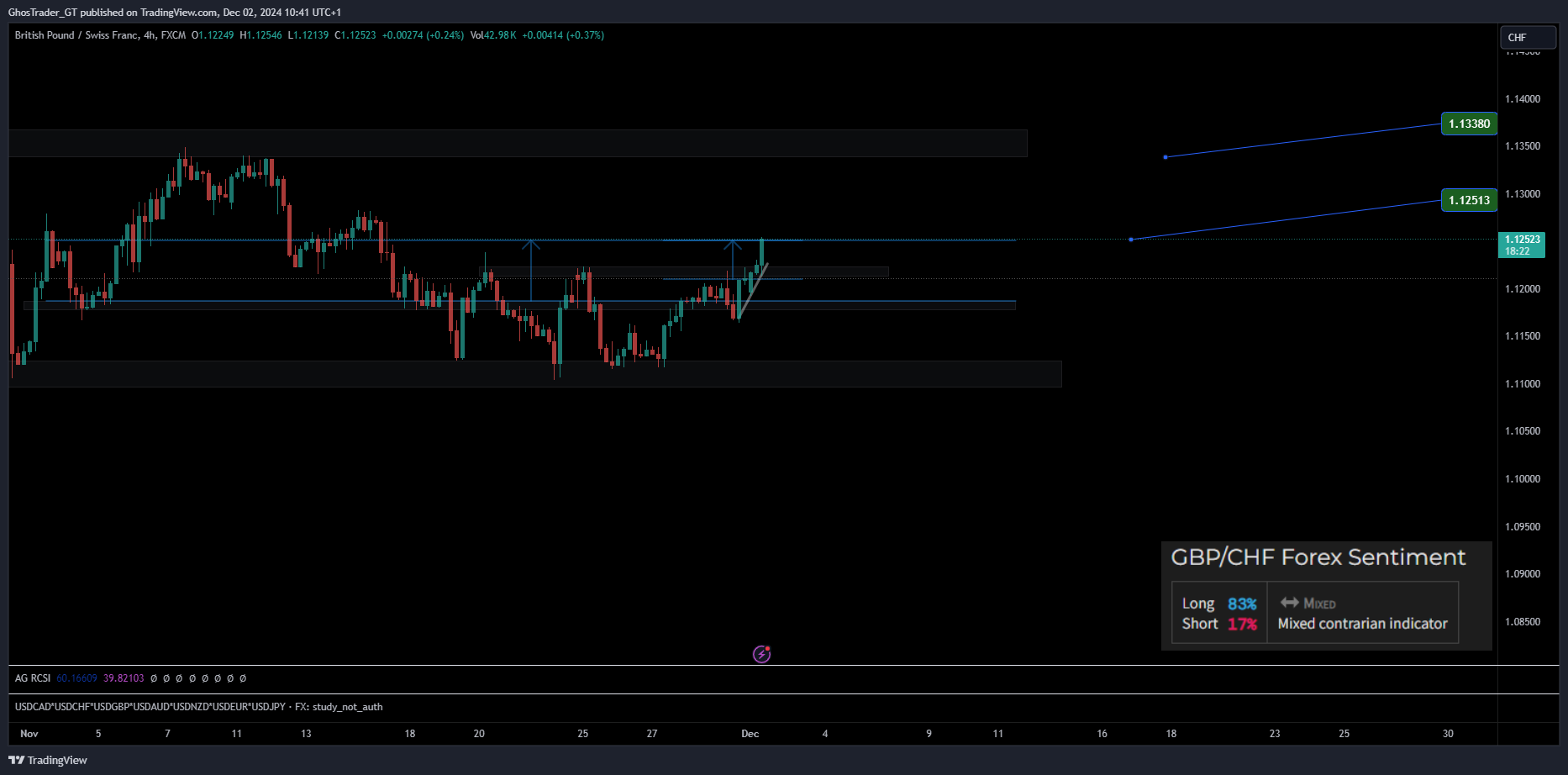 FX:GBPCHF Chart Image by GhosTrader_GT