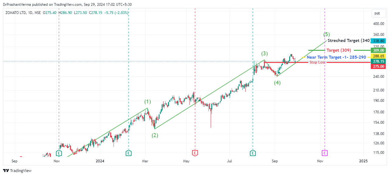 NSE:ZOMATO Chart Image by DrPrashantVerma