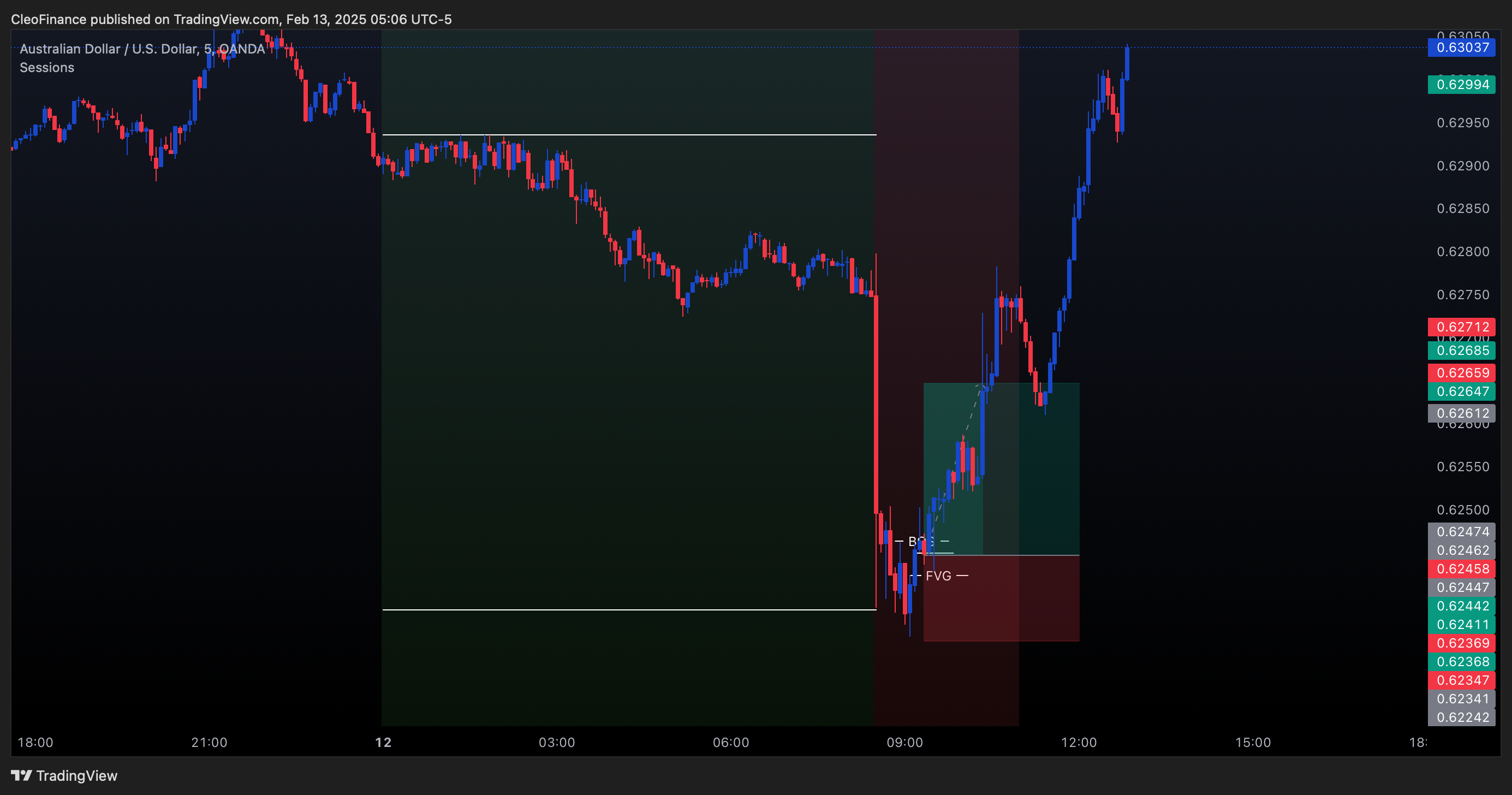 OANDA:AUDUSD Chart Image by CleoFinance