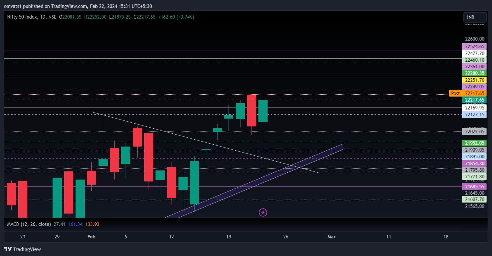 NSE:NIFTY Chart Image by omvats1
