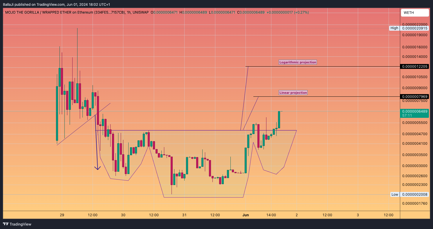 UNISWAP:MOJOWETH_334FE5 Chart Image by BallaJi
