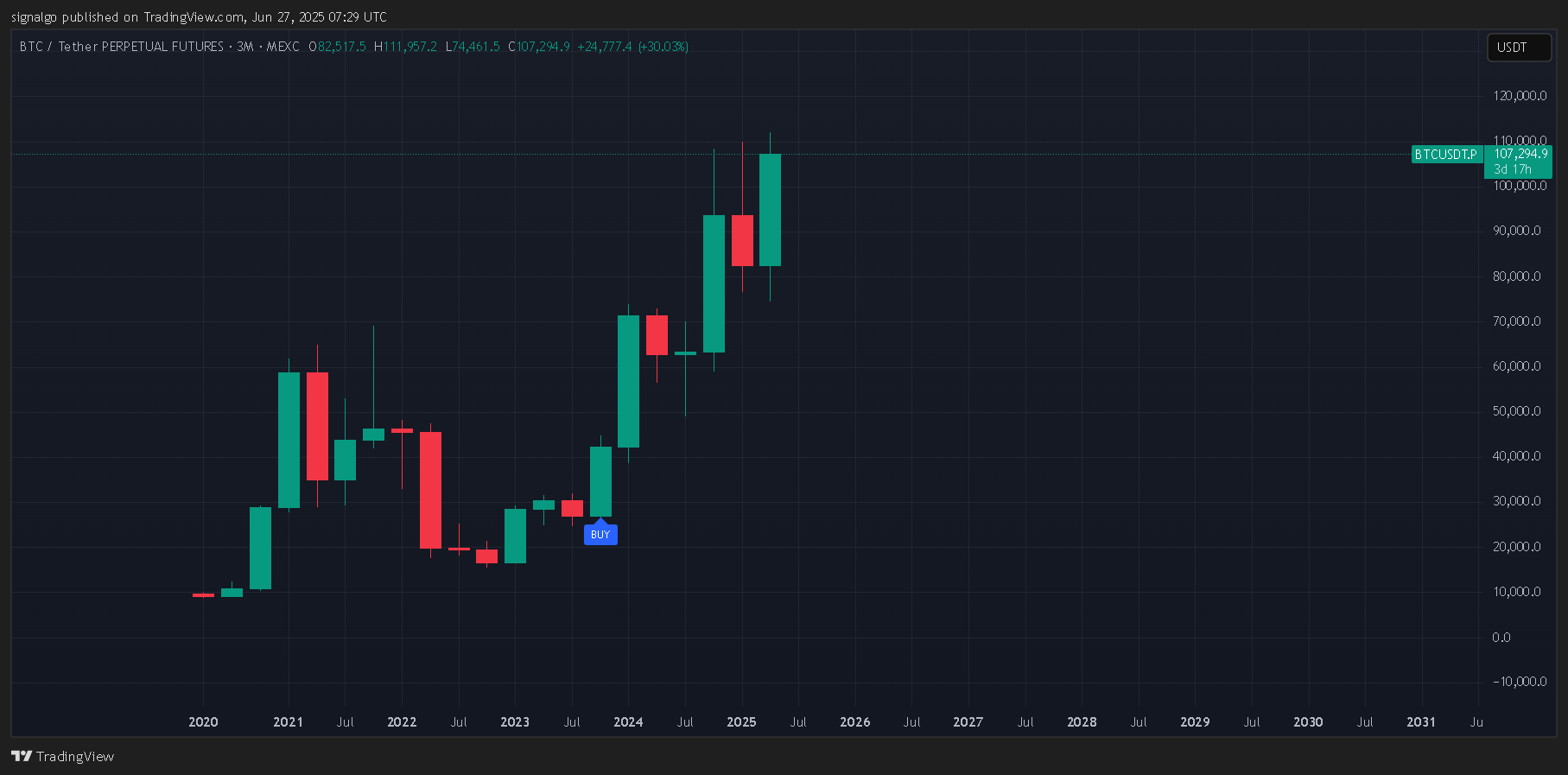 MEXC:BTCUSDT.P Chart Image by signalgo