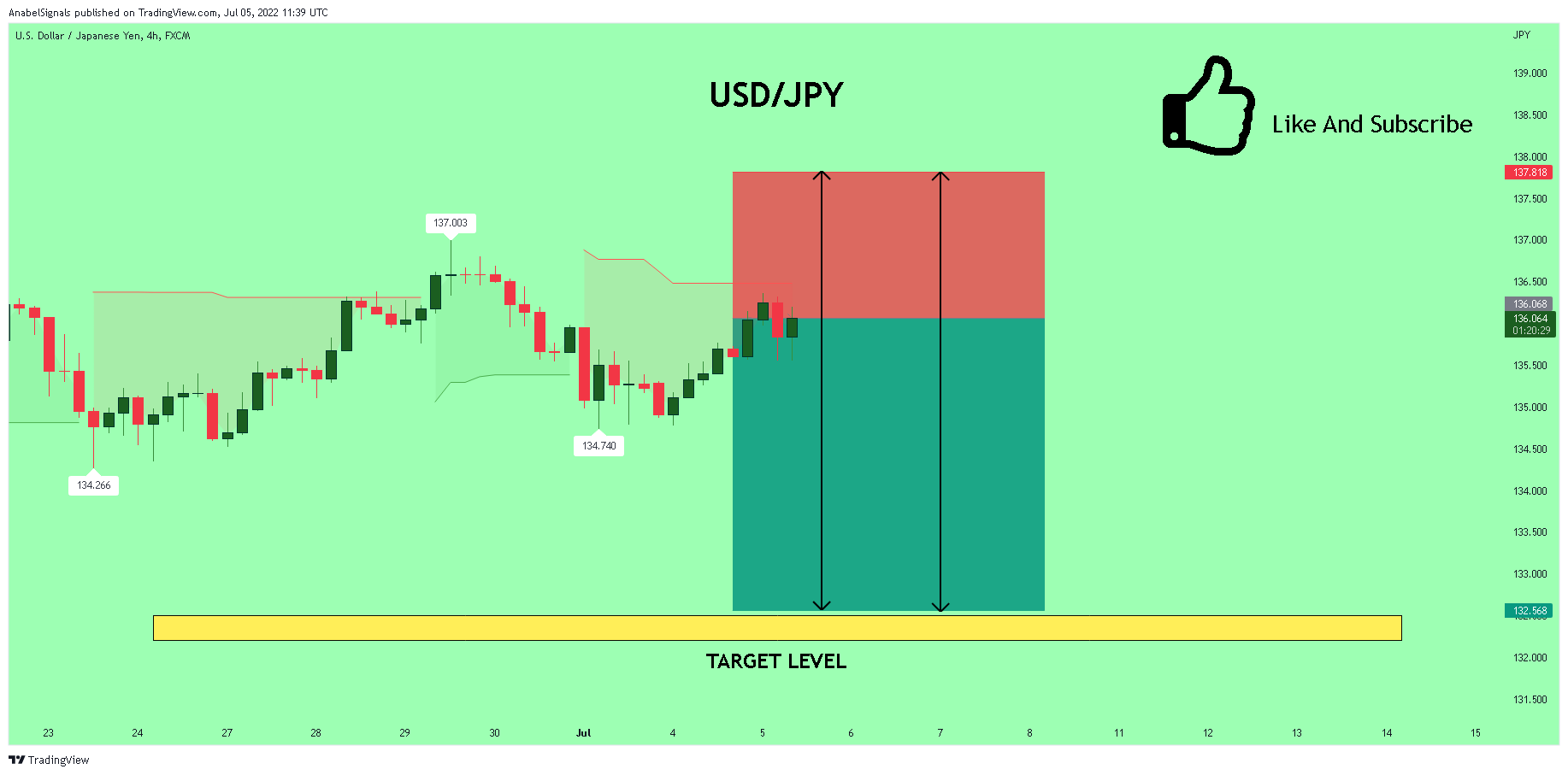FX:USDJPY Chart Image by AnabelSignals