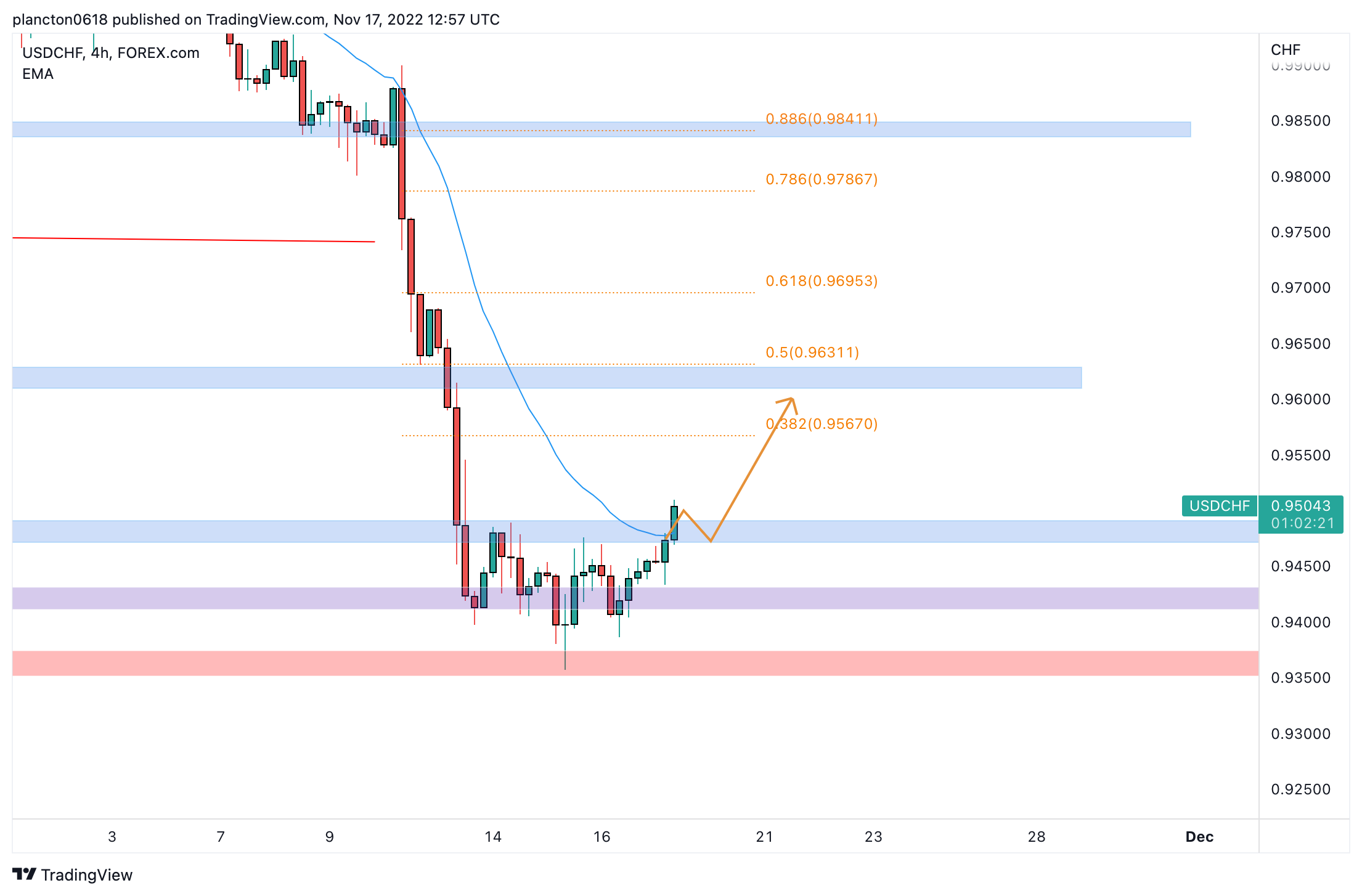 FOREXCOM:USDCHF Chart Image by InkyGrip
