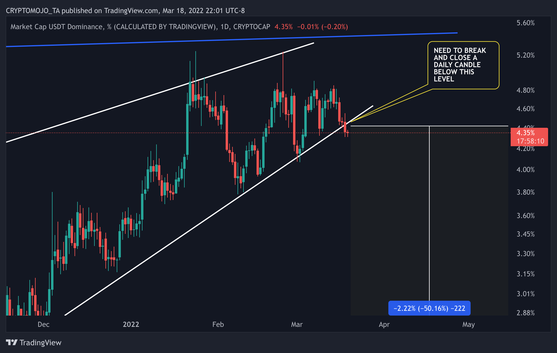 CRYPTOCAP:USDT.D Chart Image by CRYPTOMOJO_TA