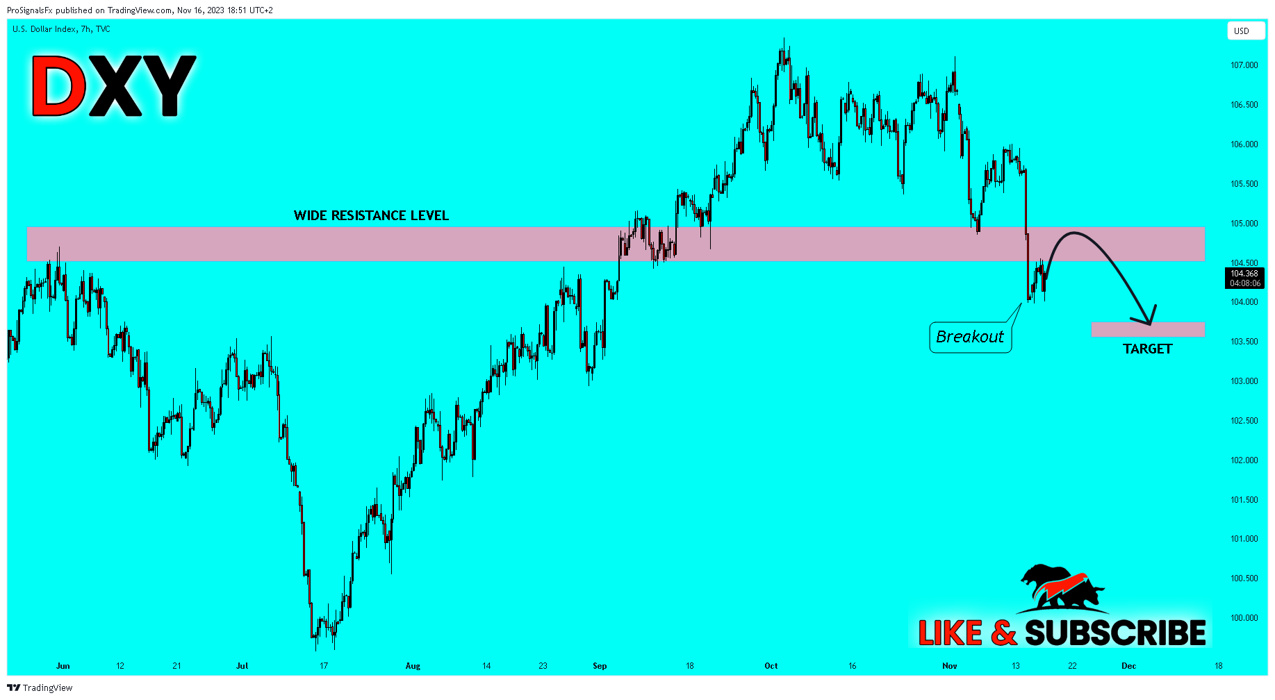 TVC:DXY Chart Image by ProSignalsFx