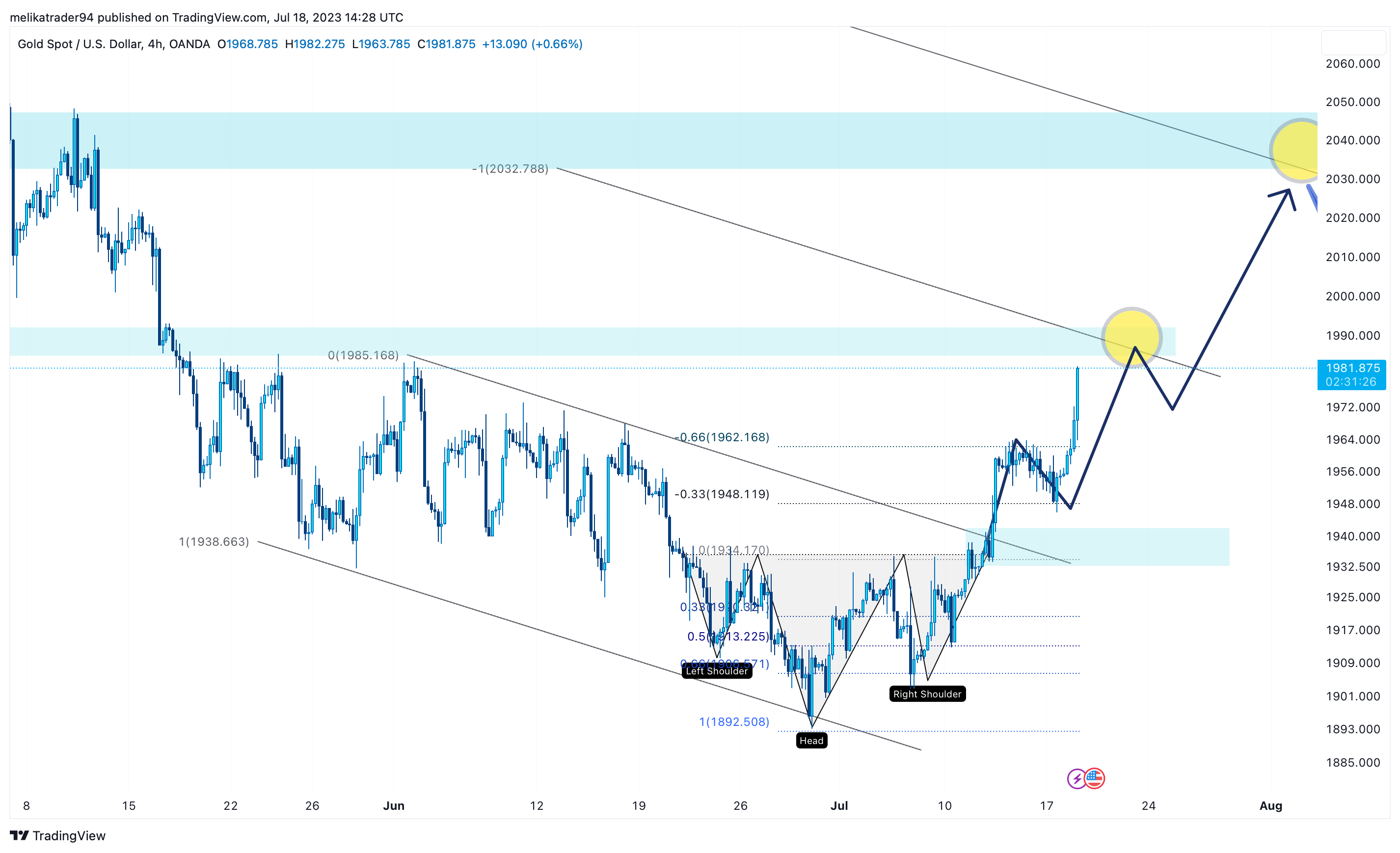 OANDA:XAUUSD Chart Image by melikatrader94