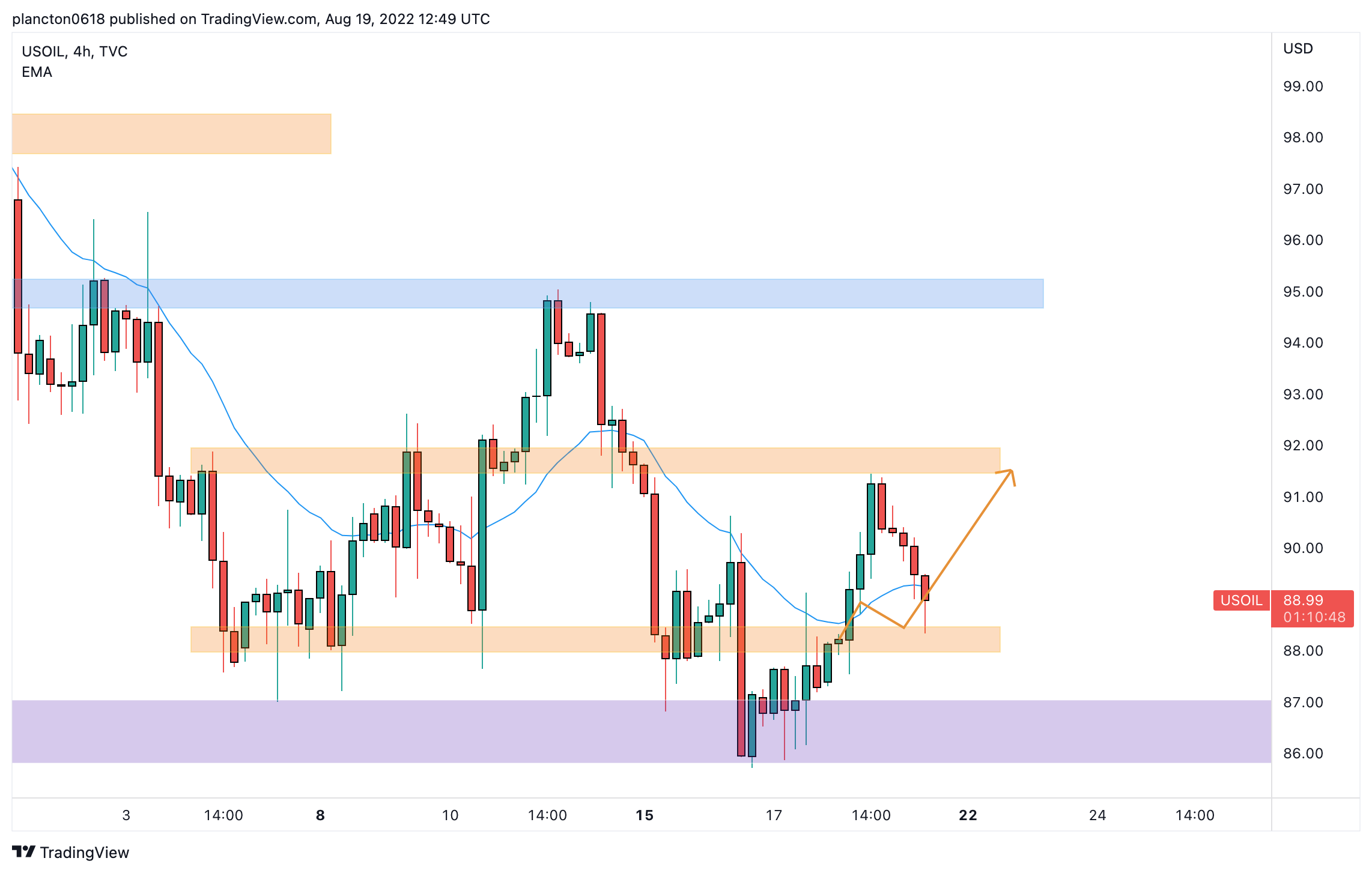 TVC:USOIL Chart Image by InkyGrip