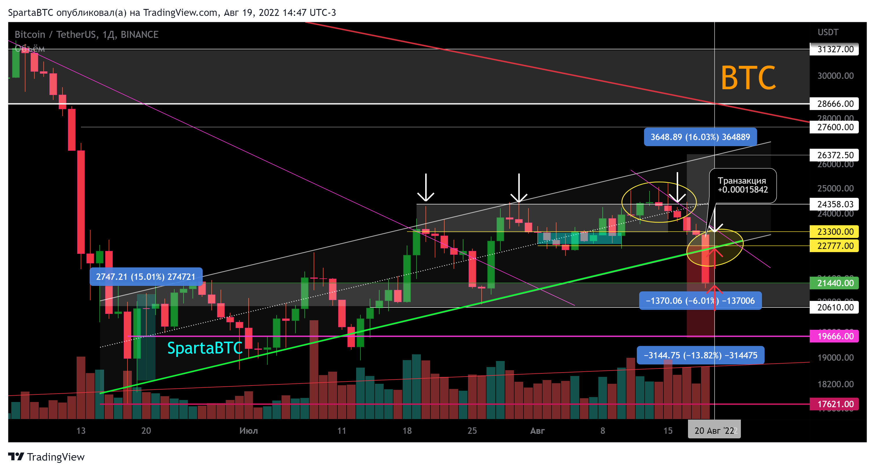 BINANCE:BTCUSDT Chart Image by SpartaBTC