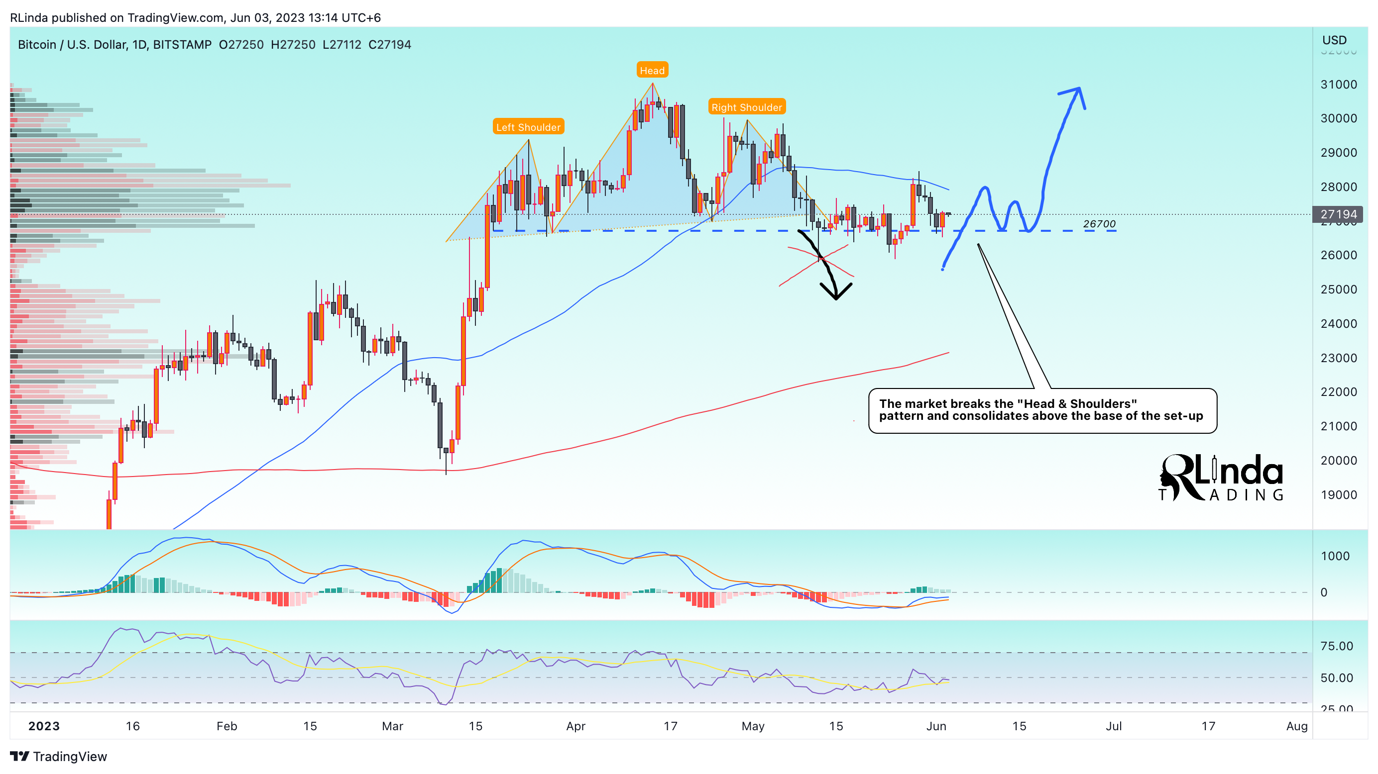 BITSTAMP:BTCUSD Chart Image by RLinda