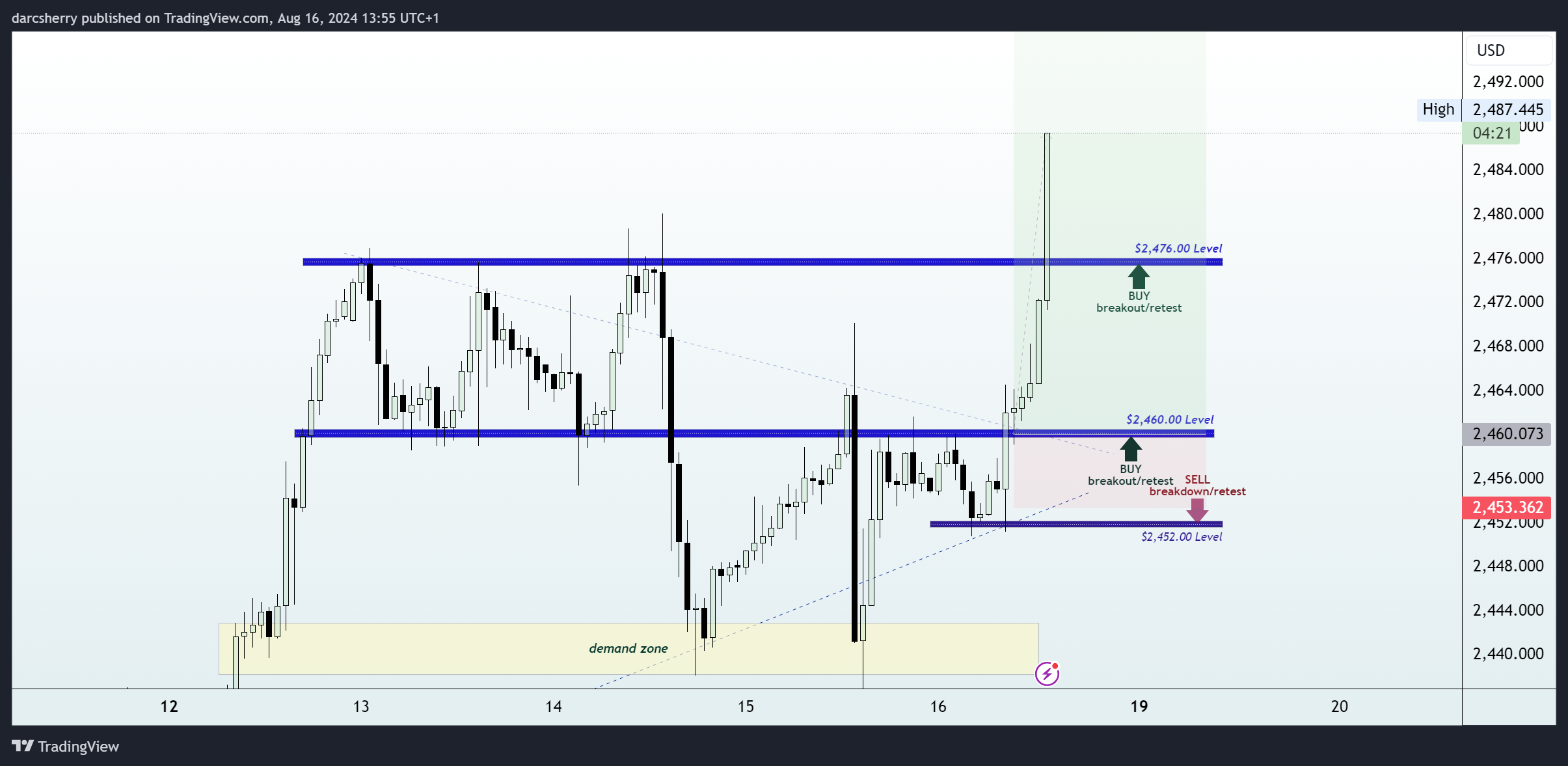 OANDA:XAUUSD Chart Image by darcsherry