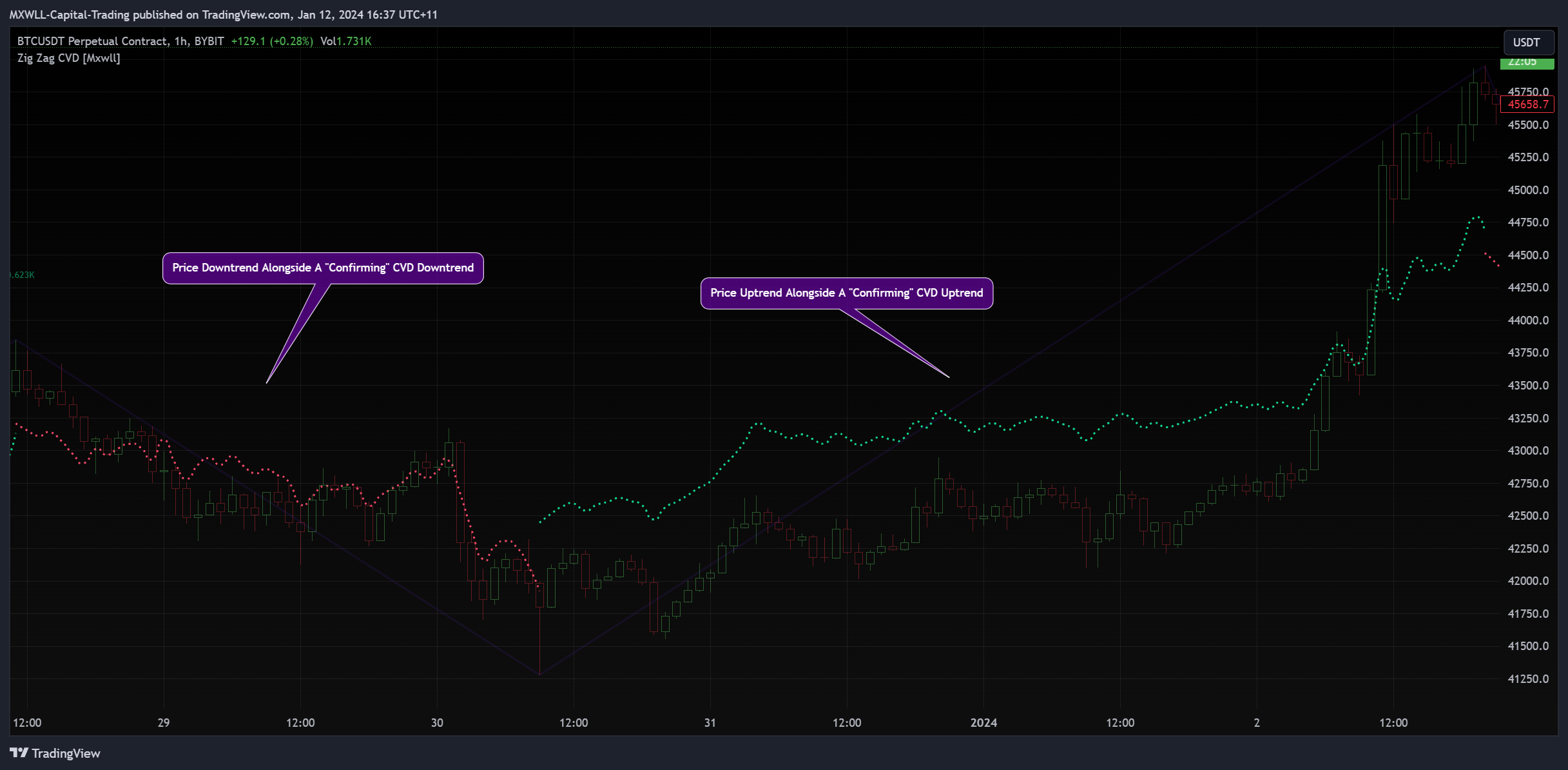 BYBIT:BTCUSDT.P Chart Image by MXWLL-Capital-Trading