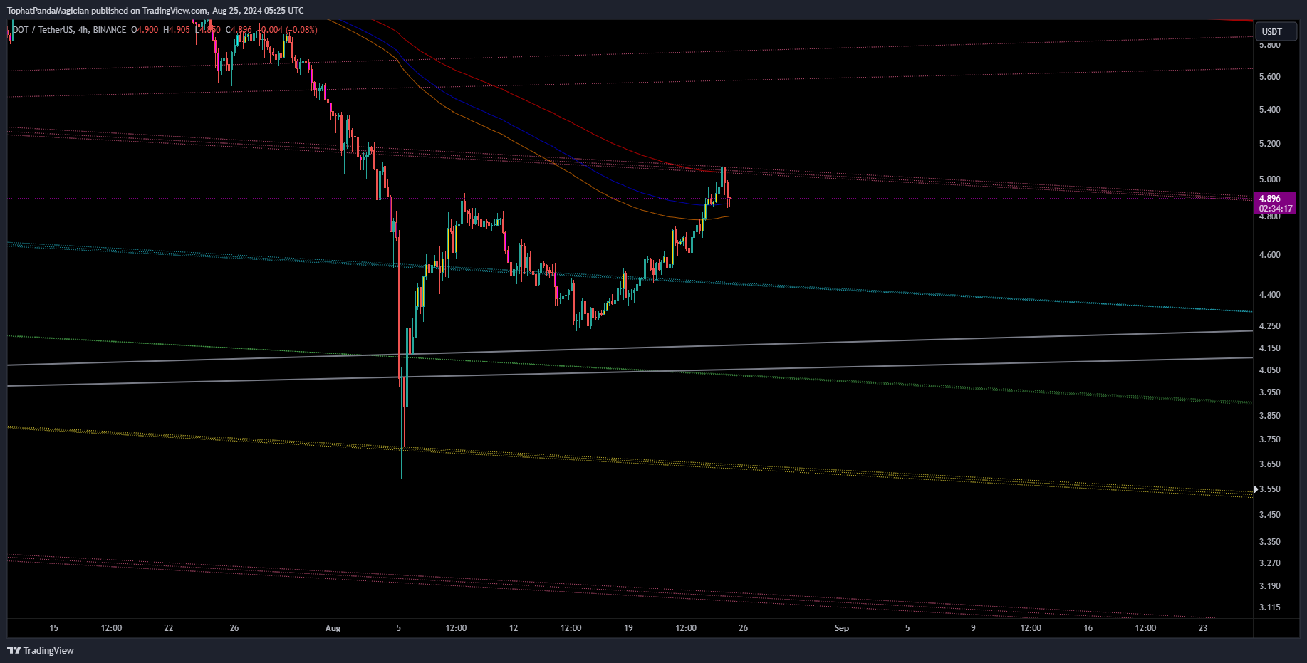 BINANCE:DOTUSDT Chart Image by TophatPandaMagician