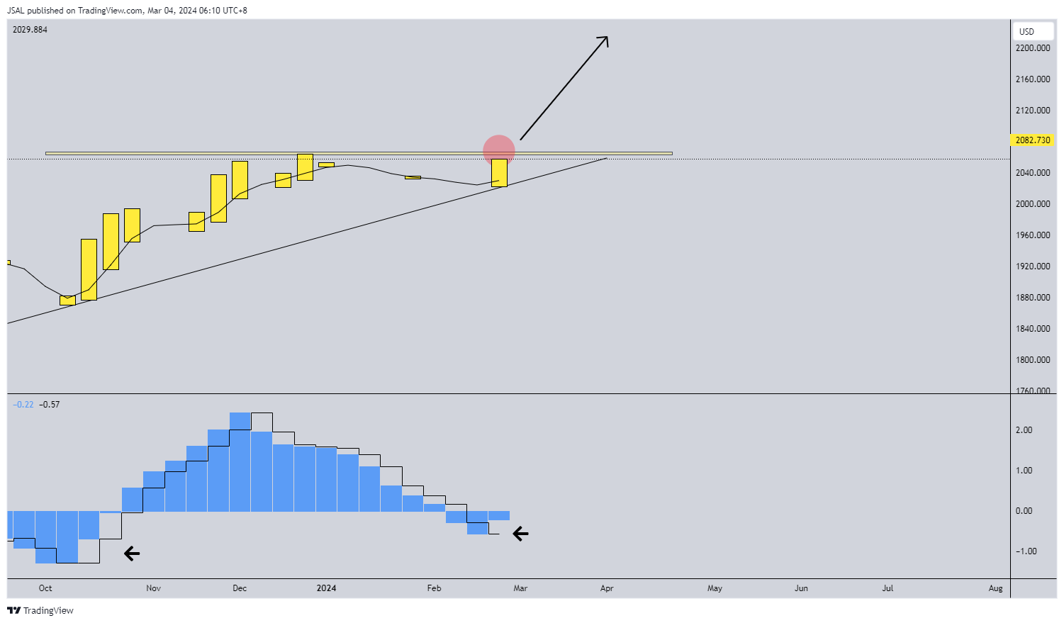OANDA:XAUUSD Chart Image by JSAL