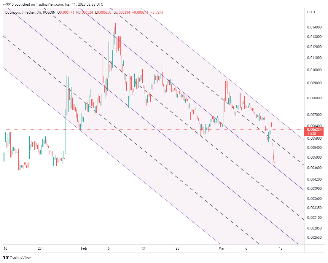 KUCOIN:MOOVUSDT Chart Image by vr9910