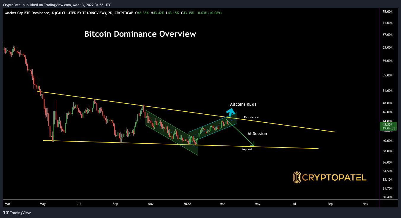 CRYPTOCAP:BTC.D Chart Image by CryptoPatel