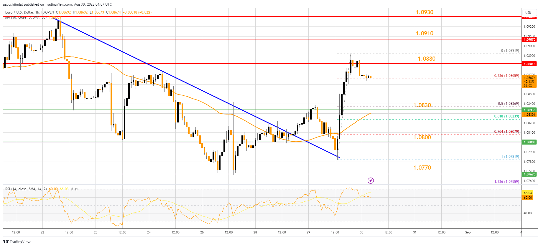 FXOPEN:EURUSD Chart Image by aayushjindal
