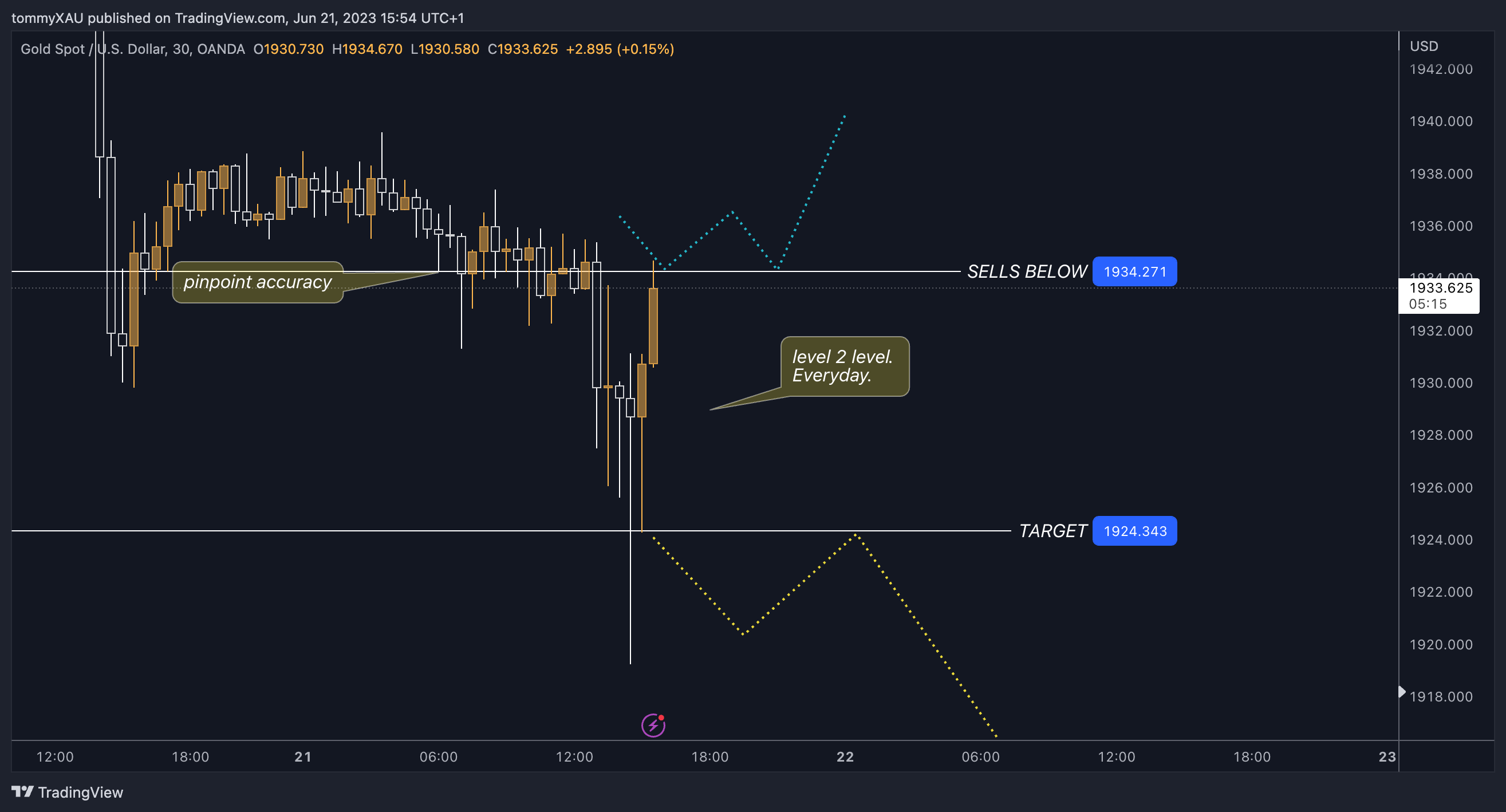 OANDA:XAUUSD Chart Image by tommyXAU