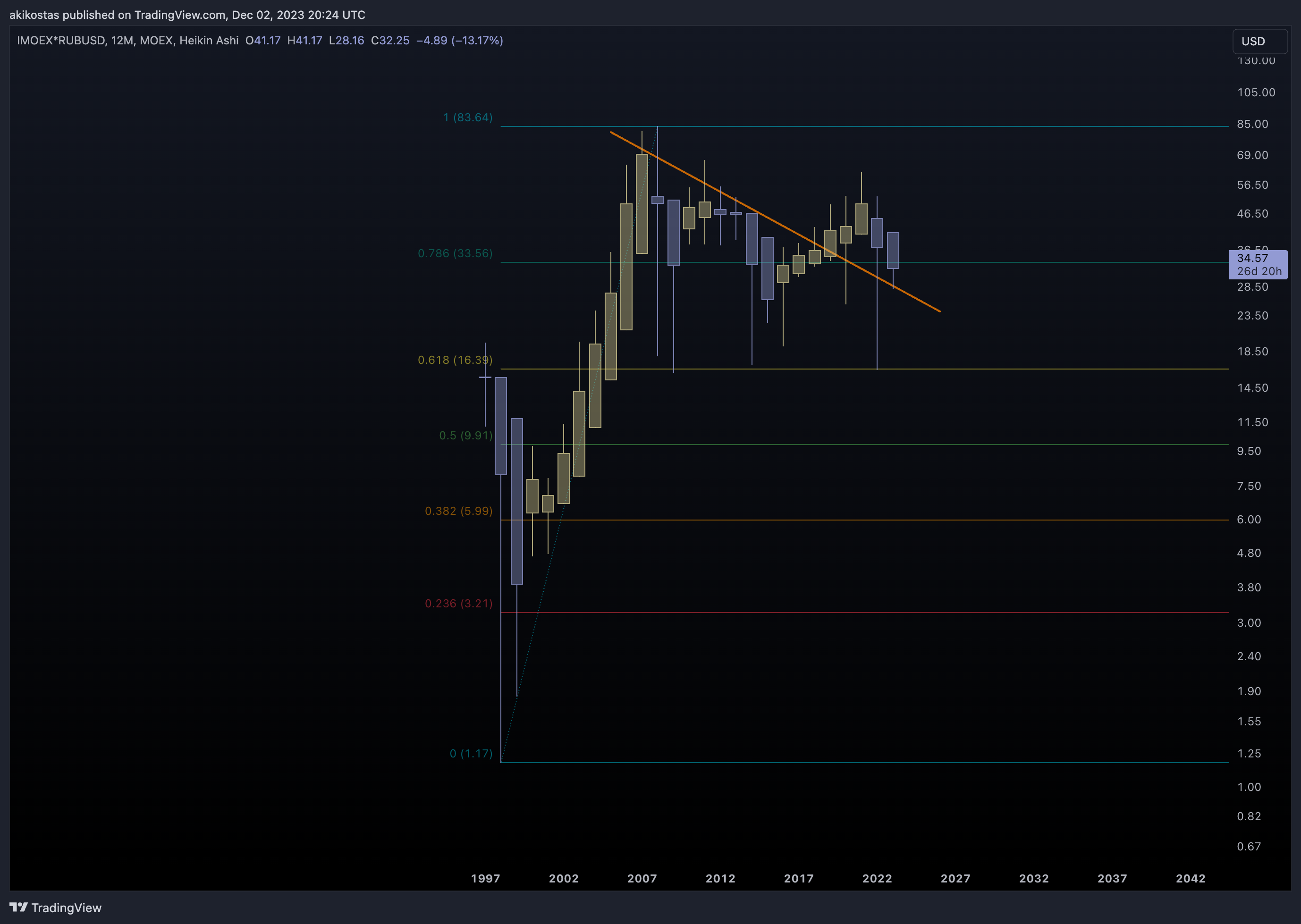 MOEX:IMOEX*FX_IDC:RUBUSD Chart Image by akikostas
