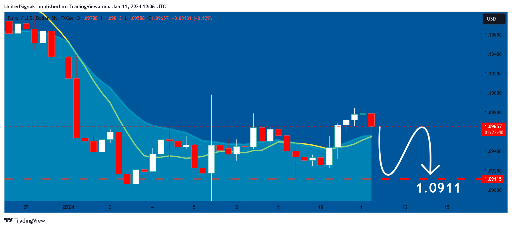 FX:EURUSD Chart Image by UnitedSignals