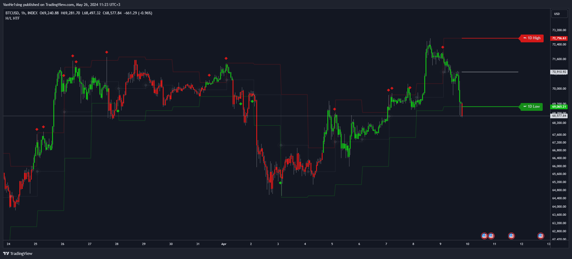 INDEX:BTCUSD Chart Image by VanHe1sing