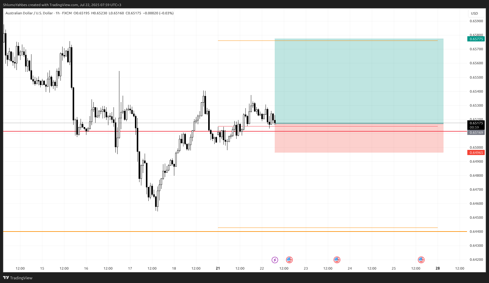 FX:AUDUSD Chart Image by ShlomoYahbes