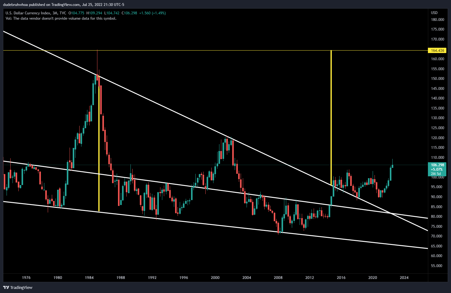 TVC:DXY Chart Image by dudebruhwhoa