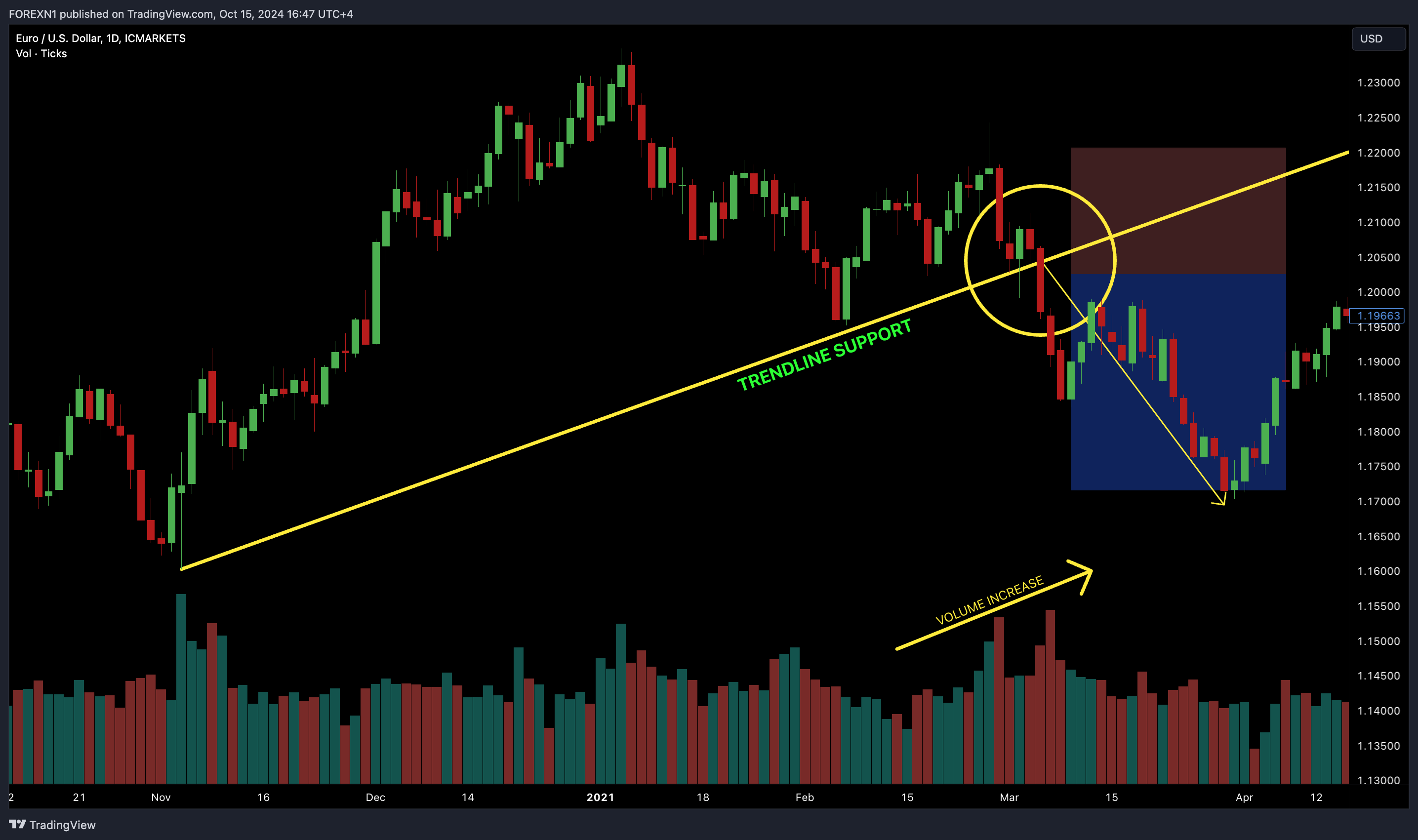 ICMARKETS:EURUSD Chart Image by FOREXN1