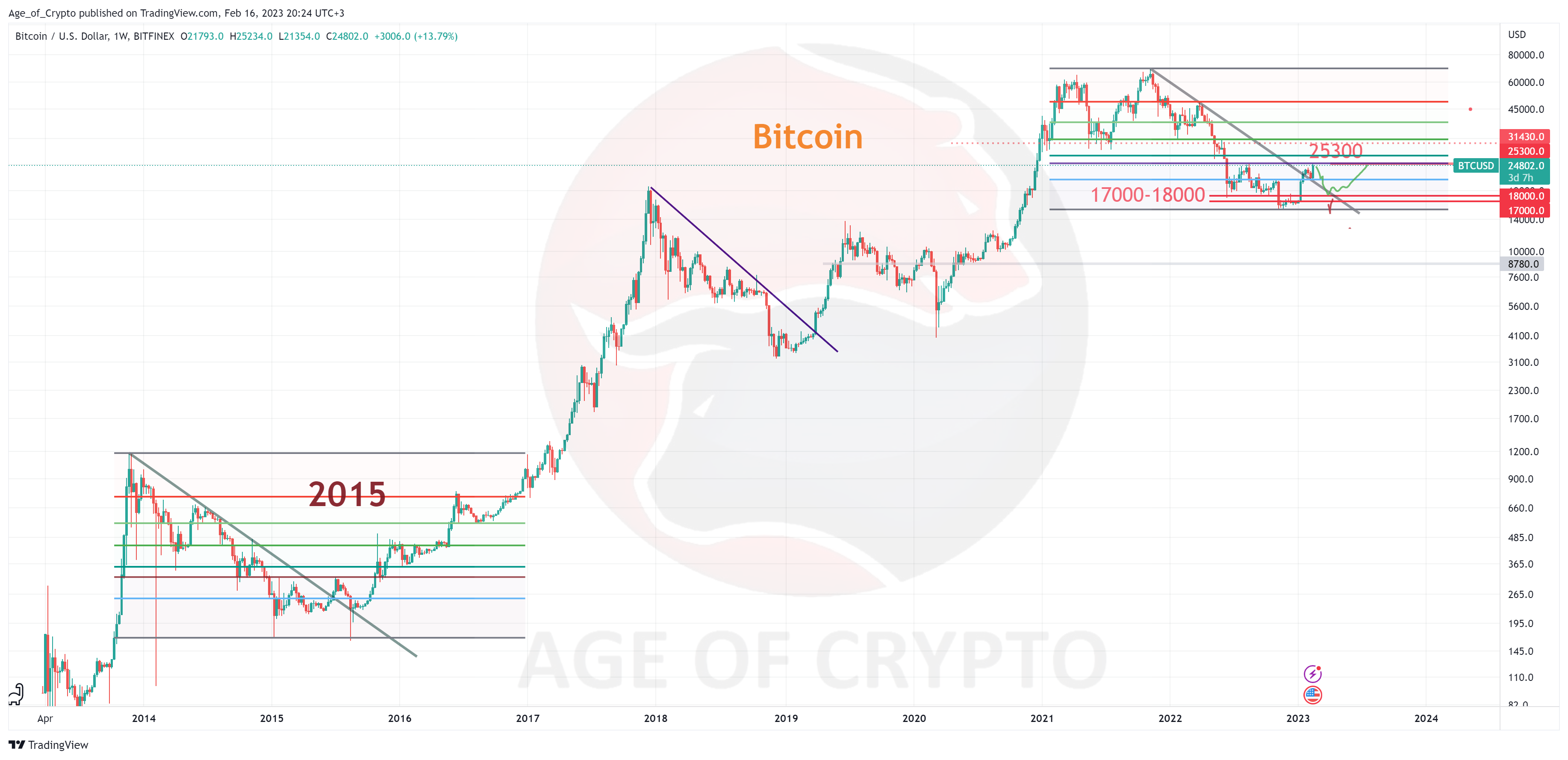 BITFINEX:BTCUSD Chart Image by Age_of_Crypto